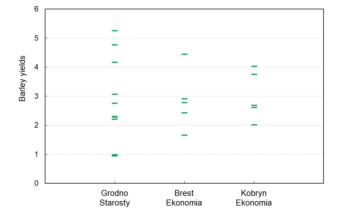 Chart 1 Barley