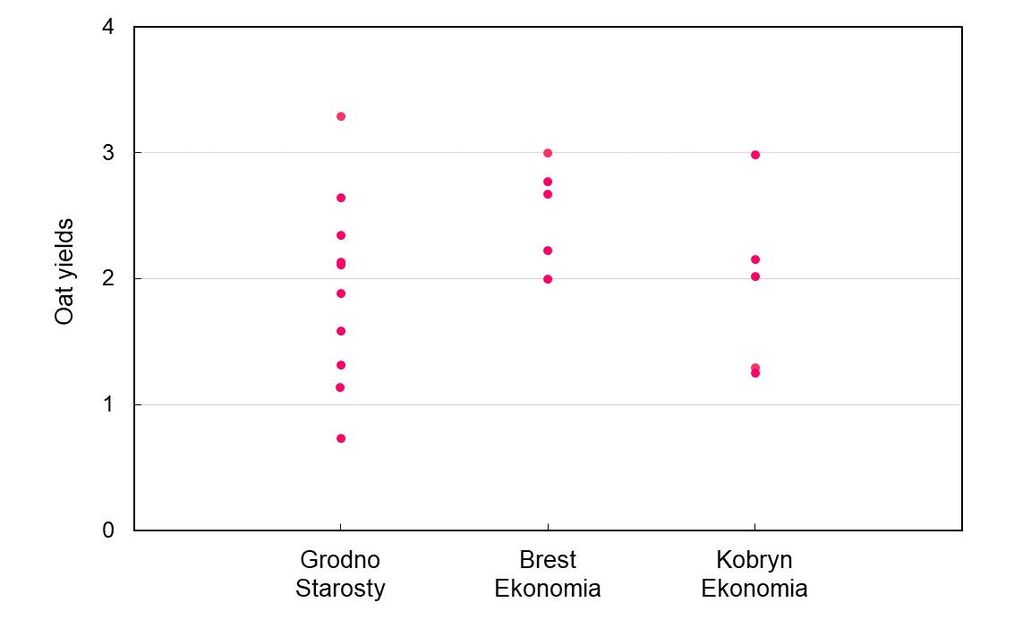 Chart 1 Oat